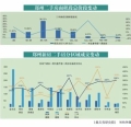 首套房利率进入“3”时代 新政落地后 郑州楼市市场表现如何